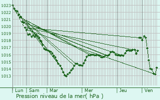 Graphe de la pression atmosphrique prvue pour Authon