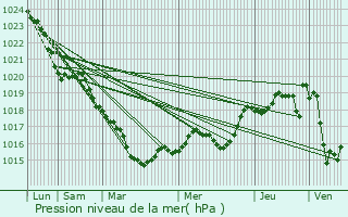 Graphe de la pression atmosphrique prvue pour Pluvigner