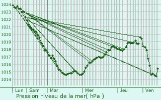 Graphe de la pression atmosphrique prvue pour Plouha