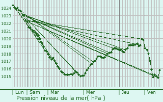 Graphe de la pression atmosphrique prvue pour Plougat-Moysan