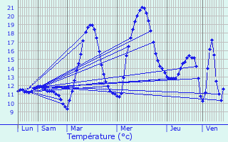 Graphique des tempratures prvues pour Urau