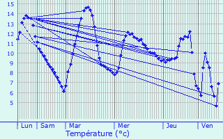 Graphique des tempratures prvues pour La Balme-de-Thuy