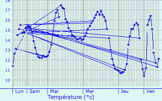 Graphique des tempratures prvues pour Saint-Georges-de-Chesn