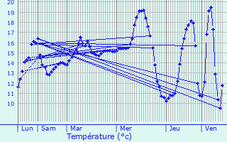 Graphique des tempratures prvues pour Inzinzac-Lochrist