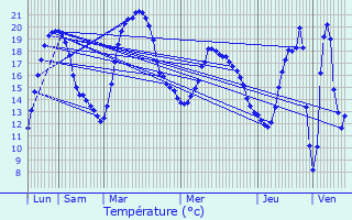 Graphique des tempratures prvues pour Lestiou