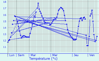 Graphique des tempratures prvues pour Agneaux