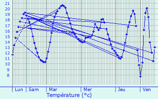 Graphique des tempratures prvues pour Queudes