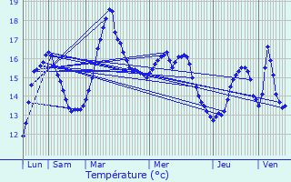 Graphique des tempratures prvues pour La Fresnais
