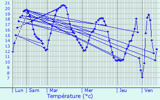 Graphique des tempratures prvues pour Les Molires