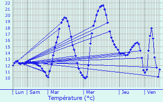 Graphique des tempratures prvues pour Montesquieu-Avants