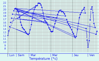 Graphique des tempratures prvues pour Tour-en-Sologne