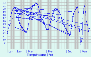 Graphique des tempratures prvues pour Cour-Cheverny
