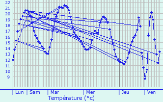 Graphique des tempratures prvues pour Bondoufle