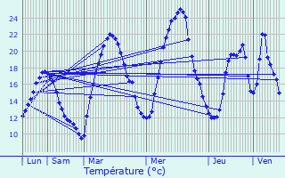 Graphique des tempratures prvues pour Billom