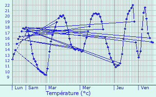 Graphique des tempratures prvues pour Dissangis