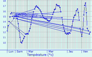 Graphique des tempratures prvues pour Saint-Aubin-ls-Elbeuf