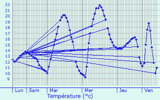 Graphique des tempratures prvues pour Cardeilhac