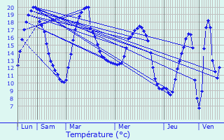 Graphique des tempratures prvues pour Les Andelys