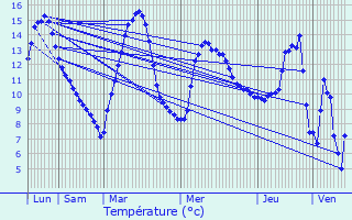 Graphique des tempratures prvues pour Faverges