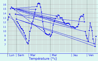 Graphique des tempratures prvues pour Ville-en-Sallaz