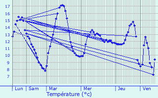 Graphique des tempratures prvues pour Cruseilles