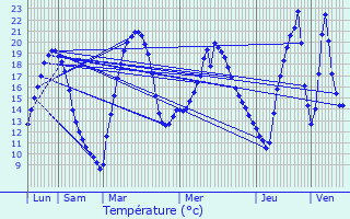 Graphique des tempratures prvues pour Charmes