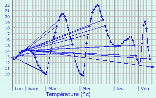 Graphique des tempratures prvues pour Salerm