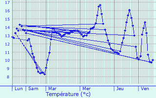 Graphique des tempratures prvues pour Solre-le-Chteau