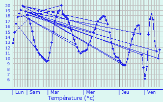 Graphique des tempratures prvues pour Ses