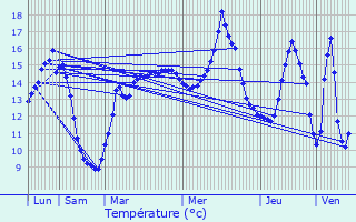 Graphique des tempratures prvues pour Sancourt