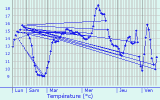 Graphique des tempratures prvues pour Neuf-Berquin