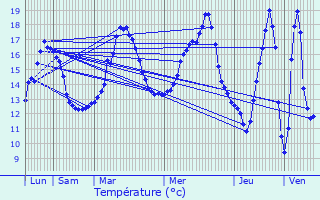 Graphique des tempratures prvues pour Saint-Macaire-en-Mauges