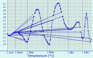 Graphique des tempratures prvues pour Beauchalot
