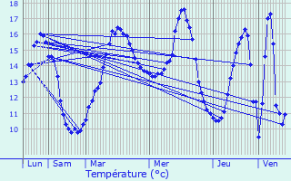 Graphique des tempratures prvues pour Jambville