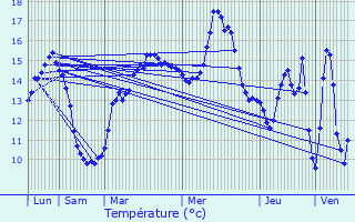Graphique des tempratures prvues pour Auchel