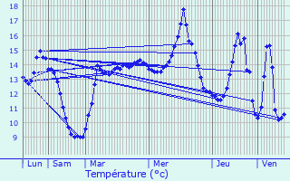 Graphique des tempratures prvues pour Houdain-lez-Bavay