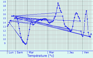 Graphique des tempratures prvues pour Haveluy