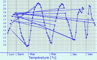 Graphique des tempratures prvues pour Dinsac