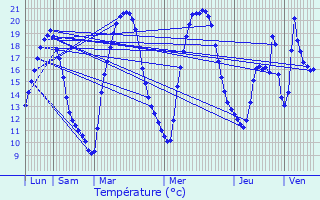 Graphique des tempratures prvues pour Saint-Priest-Taurion