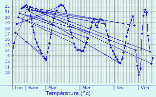 Graphique des tempratures prvues pour Maz