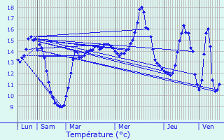 Graphique des tempratures prvues pour Prseau