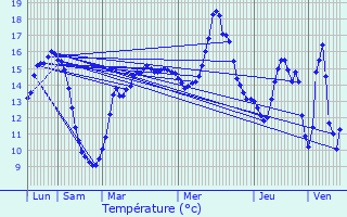 Graphique des tempratures prvues pour vin-Malmaison