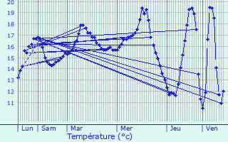Graphique des tempratures prvues pour Saint-Malo-de-Guersac