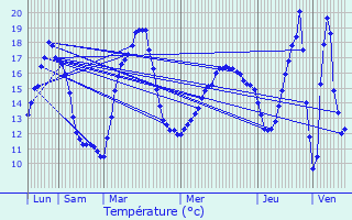 Graphique des tempratures prvues pour Fontaine-Chalendray