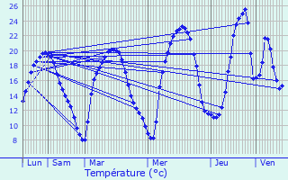 Graphique des tempratures prvues pour Olemps