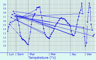 Graphique des tempratures prvues pour Louzignac