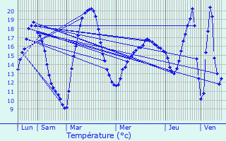 Graphique des tempratures prvues pour Angoulme