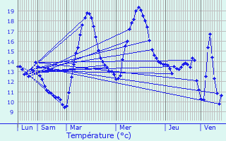 Graphique des tempratures prvues pour Verreries-de-Moussans