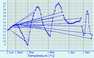 Graphique des tempratures prvues pour Pradre-les-Bourguets