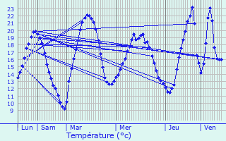 Graphique des tempratures prvues pour Wasselonne